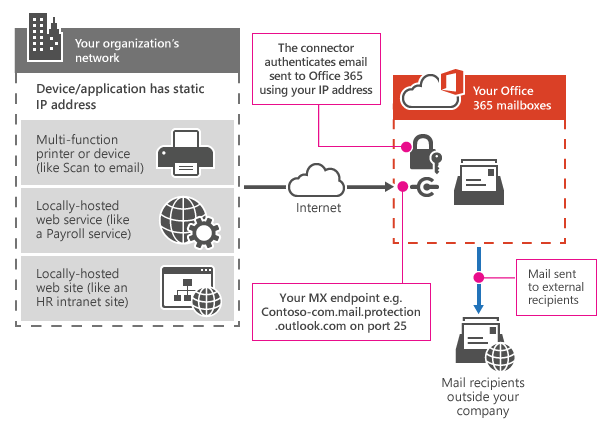 Pokazuje, jak drukarka wielofunkcyjna łączy się z platformą Microsoft 365 lub Office 365 przy użyciu przekaźnika SMTP.