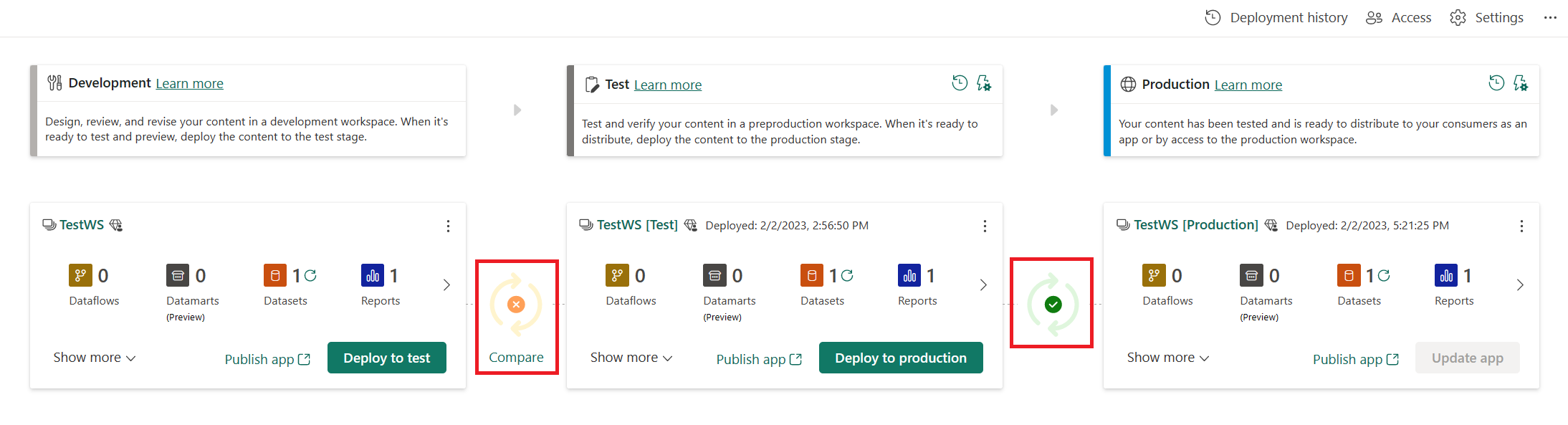 Zrzut ekranu przedstawiający trzy etapy wdrażania. Między etapami testowania i produkcji istnieje zielona kontrola między etapami testowania i produkcji a pomarańczowym X między etapami programowania i testowania.