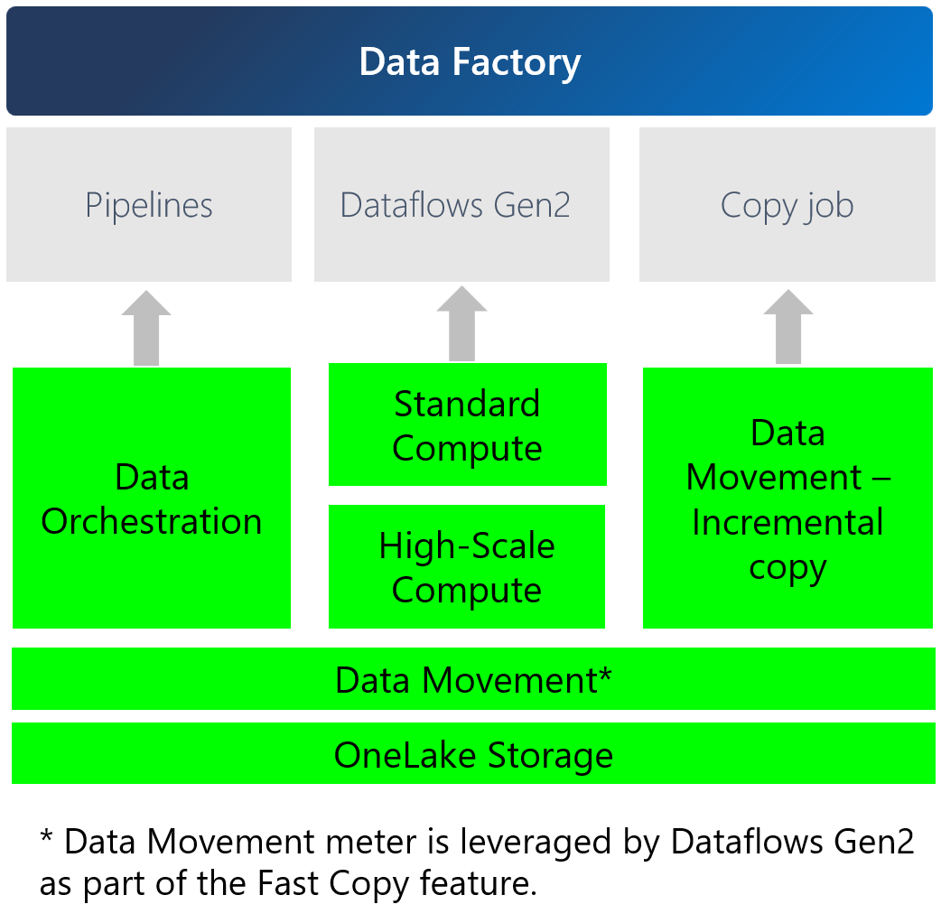 Diagram przedstawiający mierniki cen dla usługi Data Factory w usłudze Microsoft Fabric.