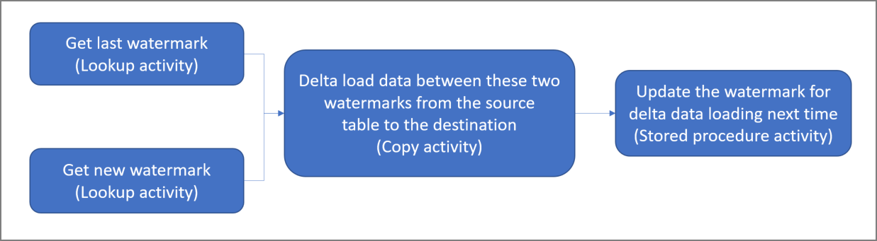 Diagram showing incrementally load data logic.