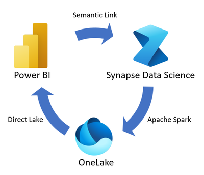 przedstawiający przepływ danych z Power BI do notesów w usłudze Synapse Data Science i z powrotem do Power BI.