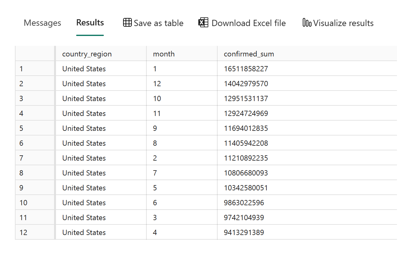 Zrzut ekranu przedstawiający wyniki zapytania przedstawiające liczbę infekcji według miesięcy w Stany Zjednoczone uporządkowane według miesiąca w kolejności malejącej. Numer miesiąca 1 jest wyświetlany u góry.