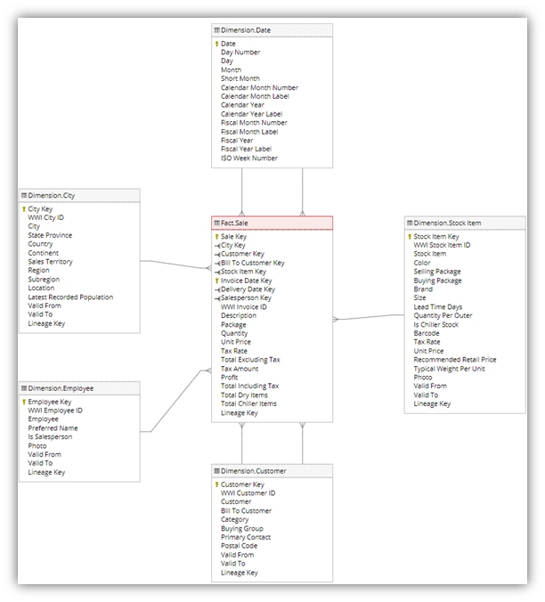 Diagram przedstawiający model danych używany w tym samouczku, który zawiera tabelę fact_sale i powiązane jej wymiary.