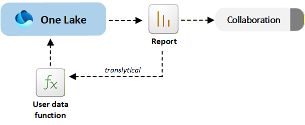 Diagram architektury przepływów zadań translitycznych usługi Power BI.