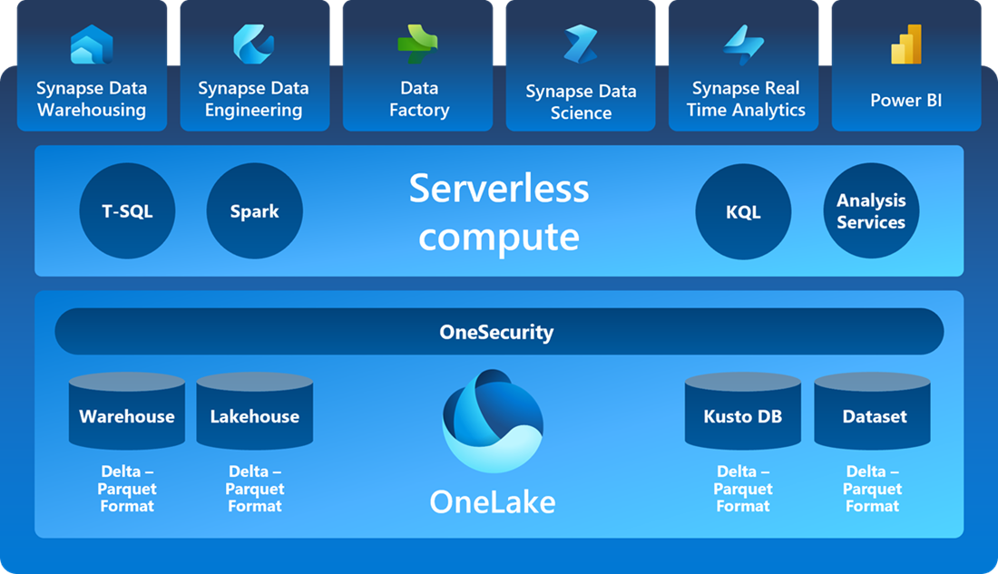 Diagram przedstawiający różne środowiska, które uzyskują dostęp do tego samego magazynu danych usługi OneLake.