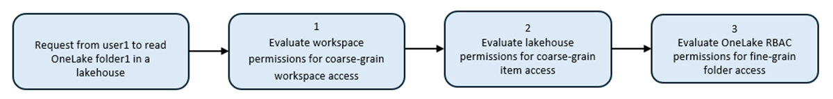 Diagram przedstawiający kolejność ocen uprawnień z obszarem roboczym, elementem i kontrolą dostępu opartą na rolach.