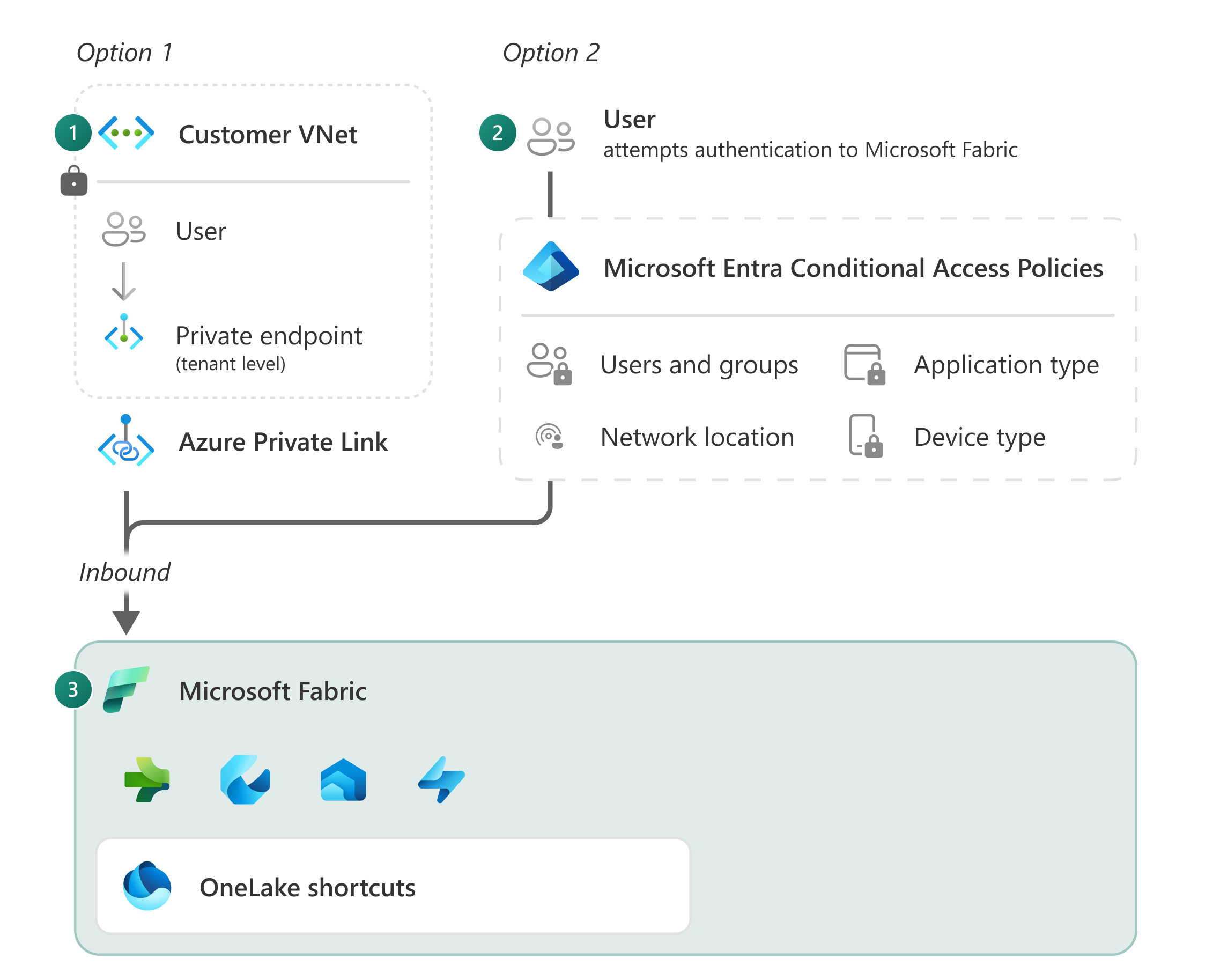 Diagram przedstawiający dwie metody uwierzytelniania dla ruchu przychodzącego do sieci szkieletowej, sieci wirtualnych i identyfikatora Firmy Microsoft Entra.