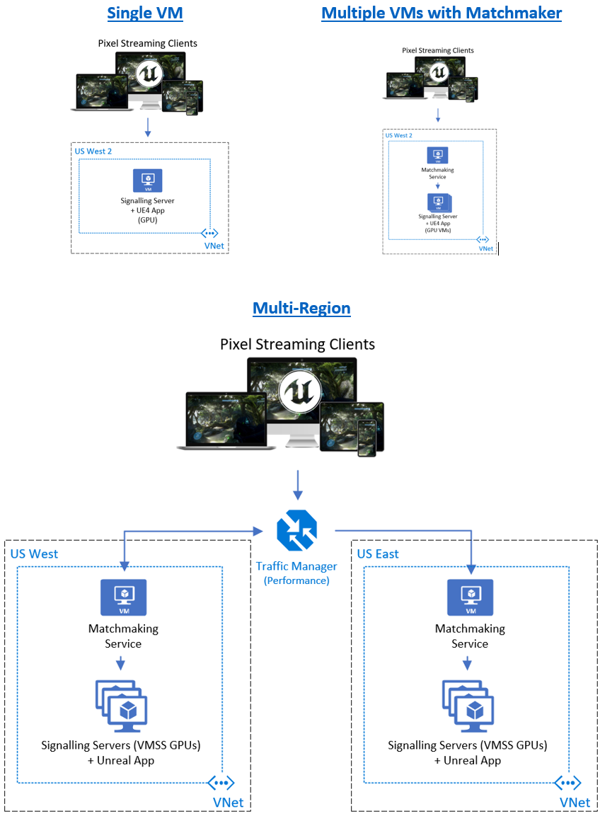 Unreal Pixel Streaming architectures in Azure