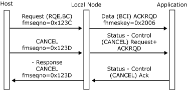 his_32703ic Image that shows a host canceling the outbound chain.