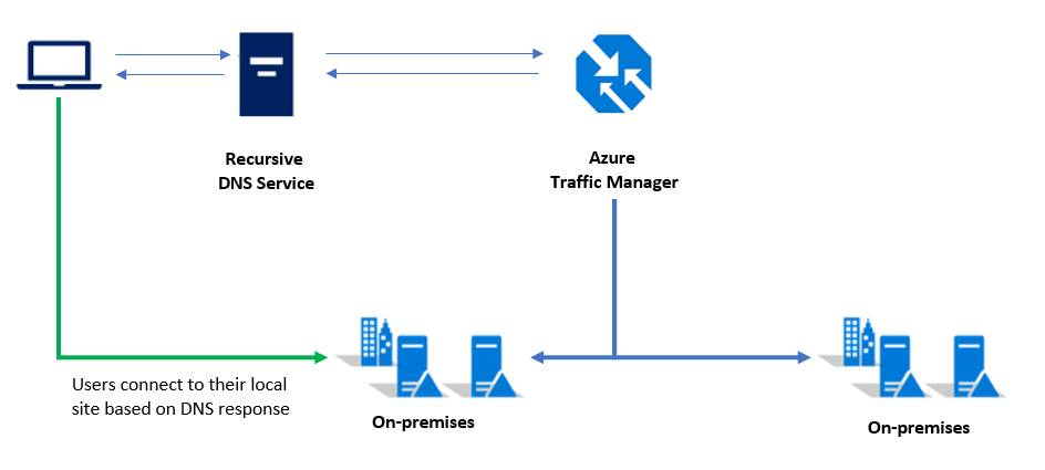 Kierowanie do klastra lokalnego przy użyciu usługi Traffic Manager