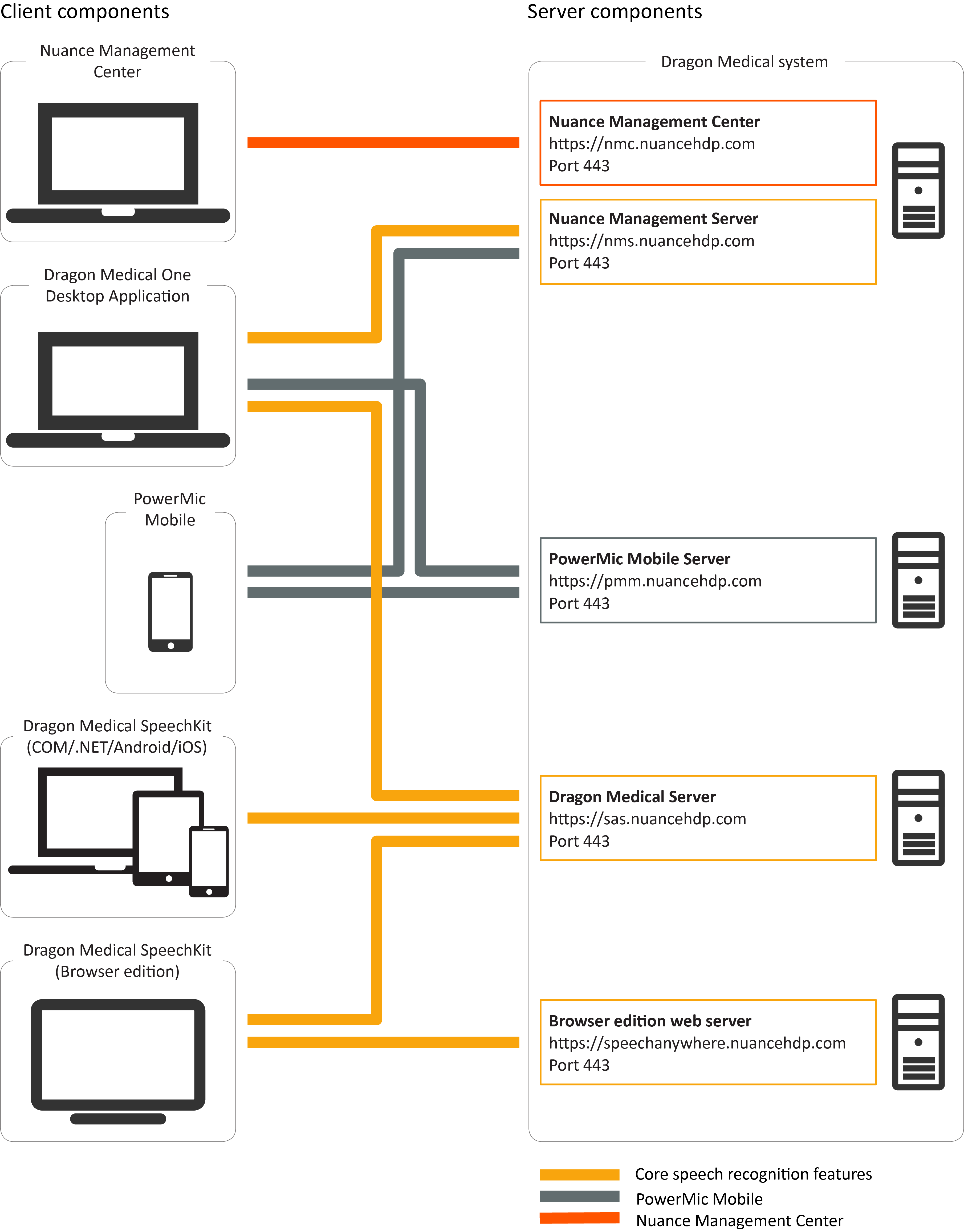 Dragon Medical SpeechKit system diagram