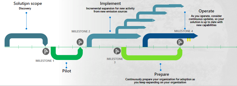 Diagram reprezentujący zalecaną implementację narzędzia Sustainability Manager.