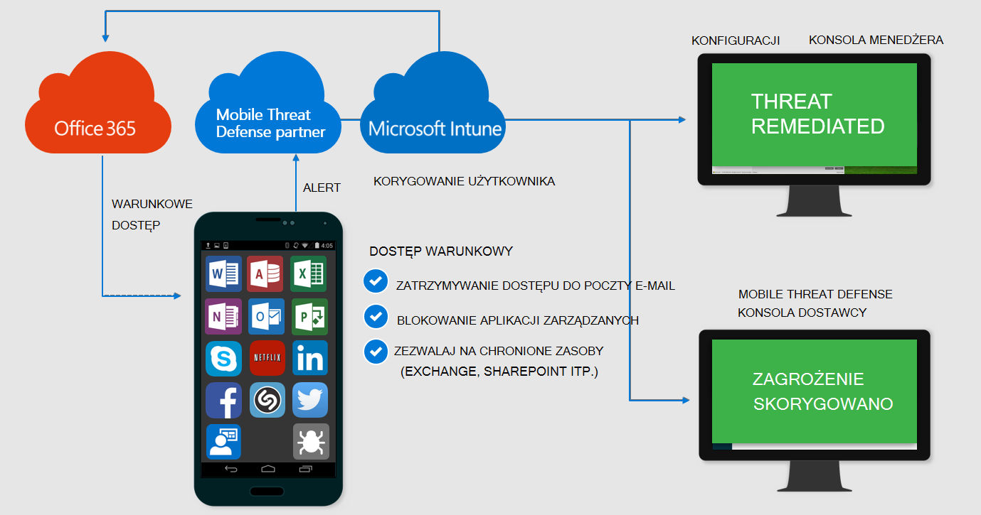 Obraz przedstawiający przyznany dostęp do usługi Mobile Threat Defense