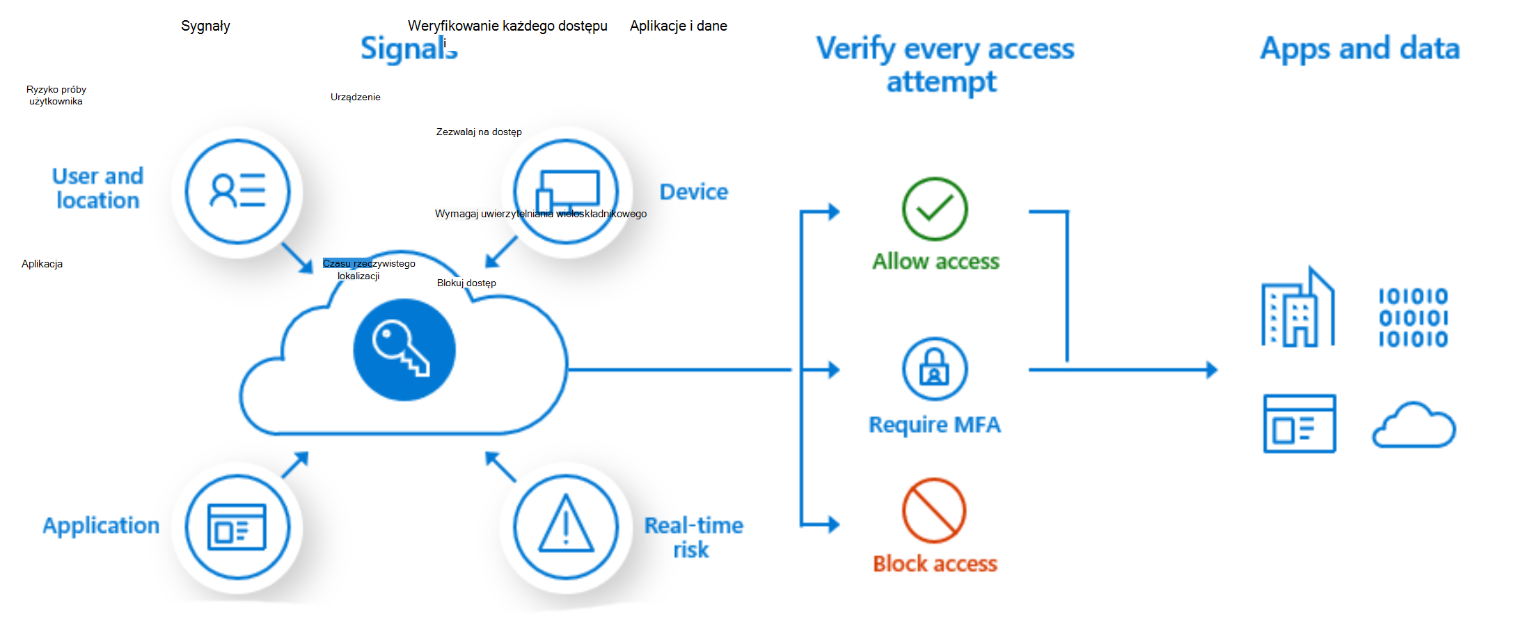 Koncepcyjny przepływ procesu dostępu warunkowego.