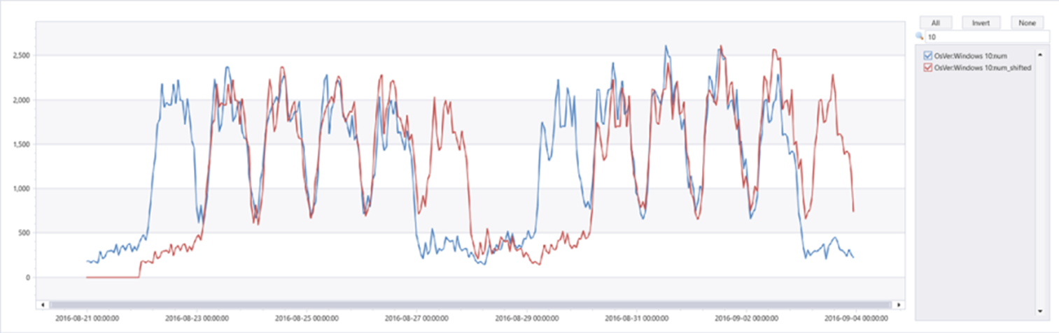 Graph of a time series shifted by one day.