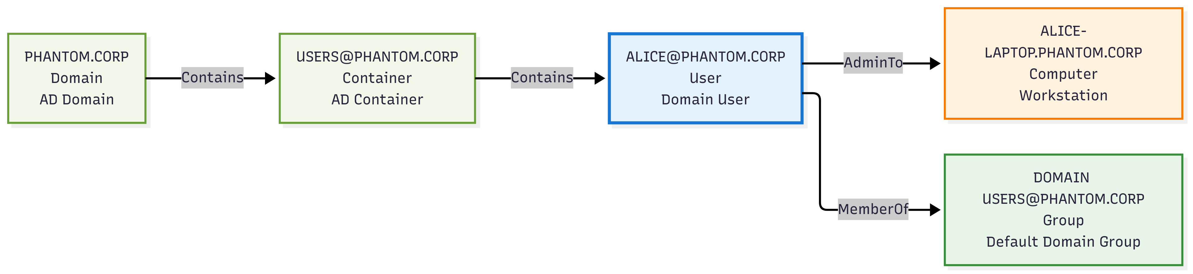Wykres zawierający przykładowy podgraf zestawu danych BloodHound AD.