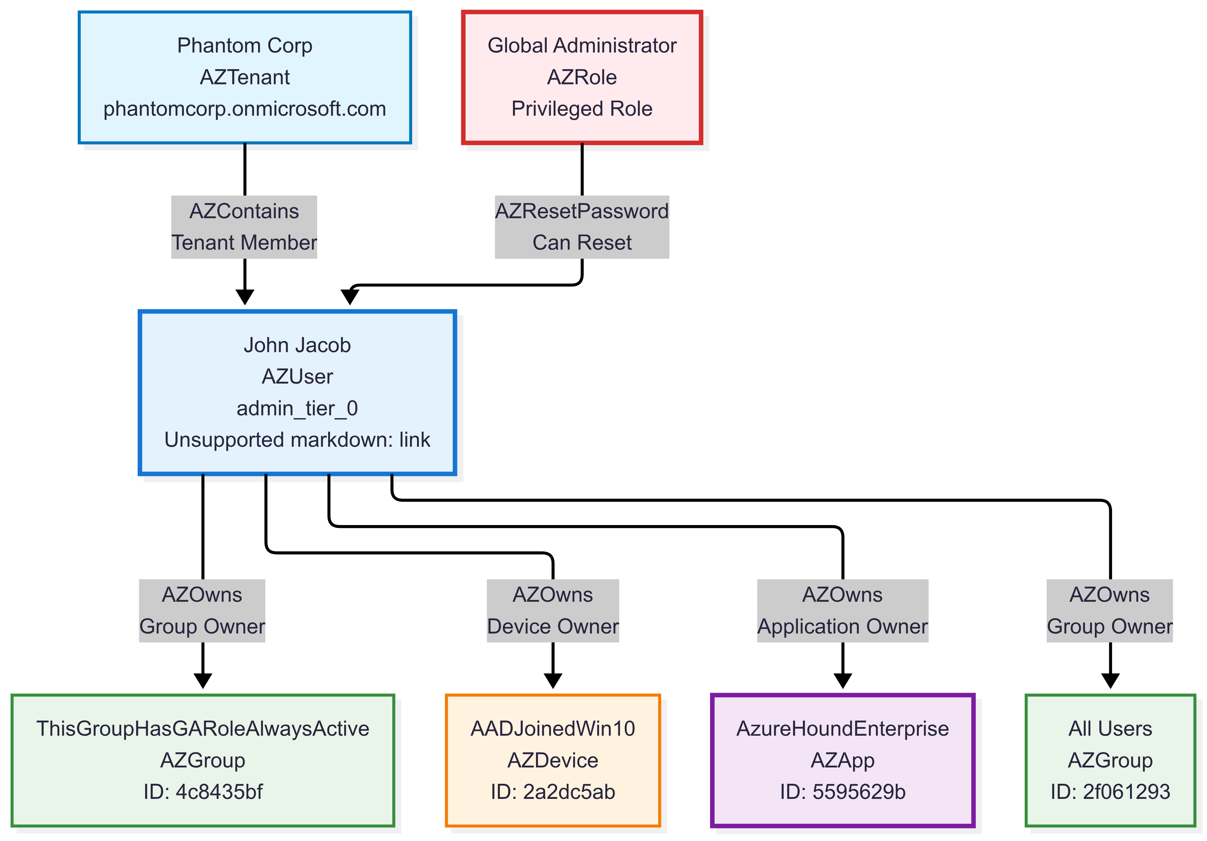Wykres zawierający przykładowy podgraf zestawu danych BloodHound Entra