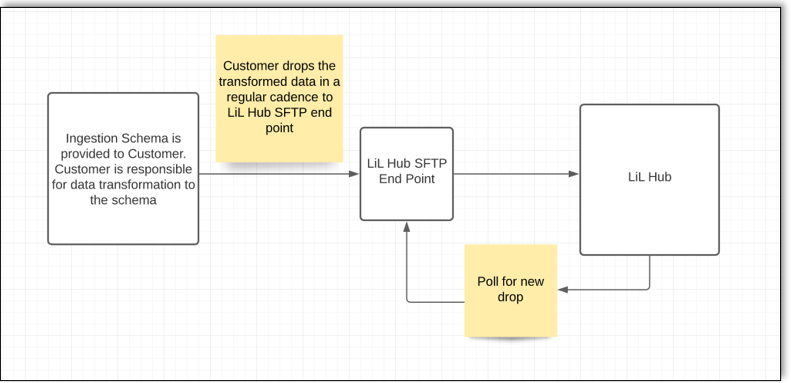 learning-hub-automated-data-transformation-process