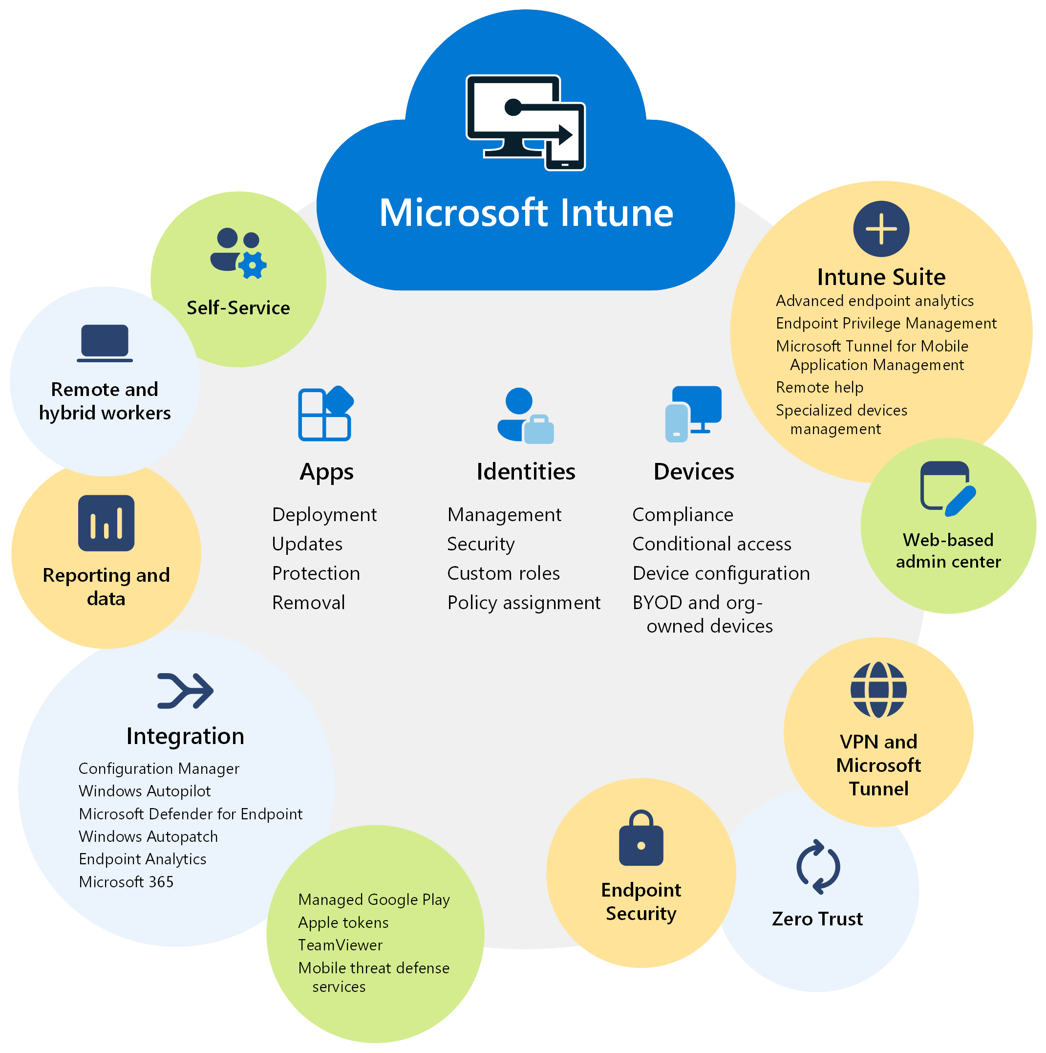 Diagram przedstawiający funkcje i zalety Microsoft Intune.