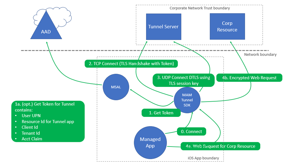 Rysunek usługi Microsoft Tunnel Gateway dla zarządzania aplikacjami mobilnymi w architekturze systemu iOS.