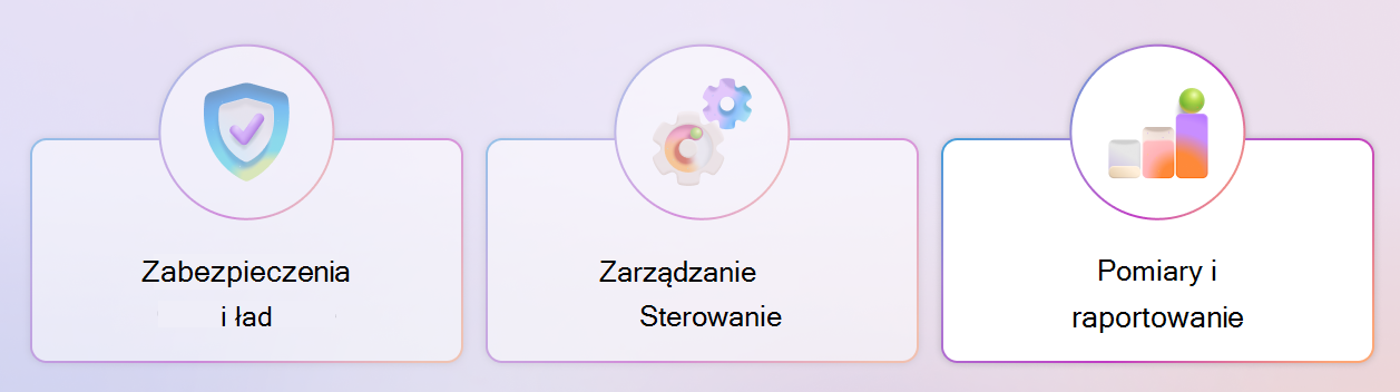 Diagram struktury kontrolek funkcji Copilot z wyróżnieniem filaru Pomiary i raportowanie.