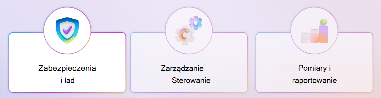 Diagram struktury kontrolek funkcji Copilot z wyróżnieniem filaru Zabezpieczenia i ład.