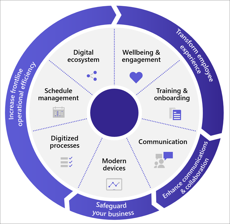 Diagram koła doświadczenia pracowników z metodami łączenia & kontaktowania się z pracownikami pierwszej linii, zwiększania zarządzania pracownikami i zwiększania wydajności operacyjnej.