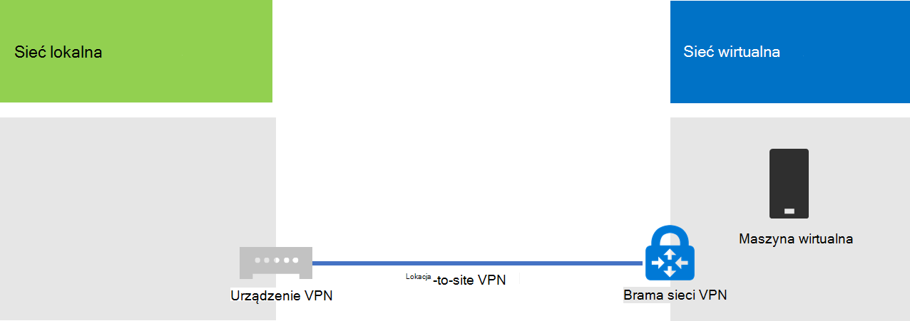 Sieć lokalna połączona z platformą Microsoft Azure za pomocą połączenia sieci VPN typu lokacja-lokacja.