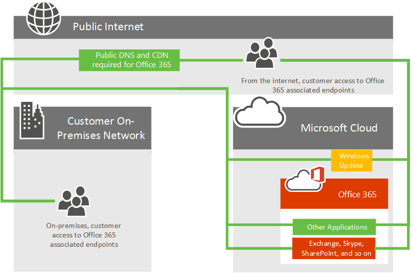 Łączność sieciowa platformy Microsoft 365.