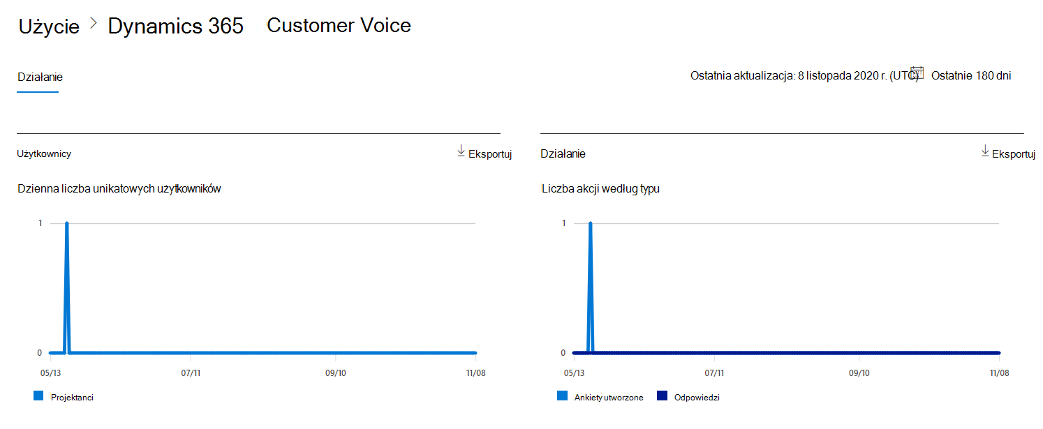 Raporty platformy Microsoft 365 — raport aktywności Dynamics 365 Customer Voice firmy Microsoft.