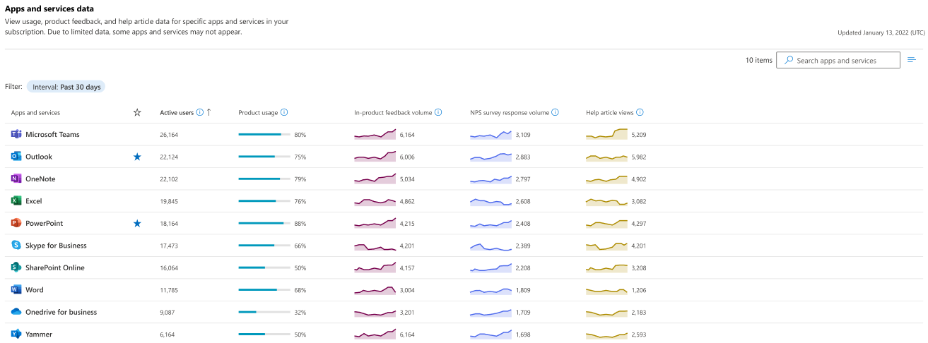 Zrzut ekranu: Obraz przedstawiający dane wykresu aplikacji i usług