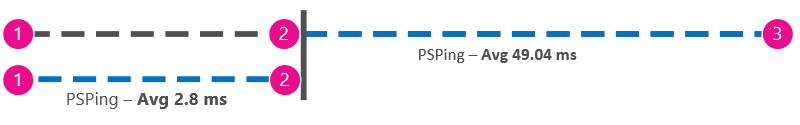 Dodatkowa grafika przedstawiająca polecenie ping w milisekundach od klienta do serwera proxy obok klienta w celu Office 365, aby można było odjąć wartości.