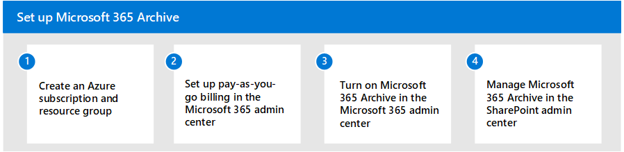 Diagram przedstawiający cztery kroki procesu konfiguracji archiwum platformy Microsoft 365.