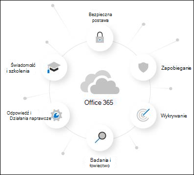 Ochrona usługi Office 365 w usłudze Microsoft Defender diagram koncepcyjny.