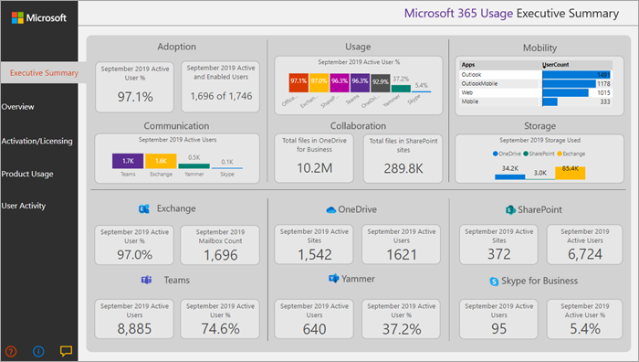 Obraz przedstawiający podsumowanie kierownictwa użycia platformy Microsoft 365.