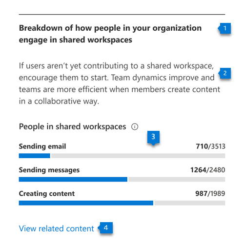 Wykres pokazujący, jak osoby w organizacji są zaangażowane w udostępnione obszary robocze.
