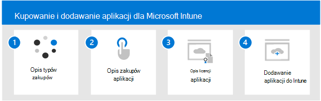 Kroki używane do zakupu i dodawania aplikacji do Microsoft Intune.
