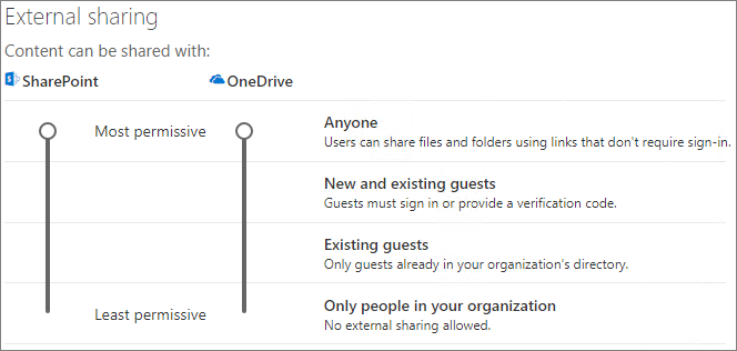 Zrzut ekranu przedstawiający ustawienia udostępniania na poziomie organizacji programu SharePoint.