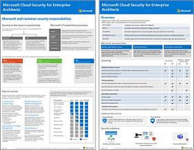 Microsoft cloud security for enterprise architects model thumbnail (Zabezpieczenia w chmurze firmy Microsoft dla architektów przedsiębiorstwa) — miniatura modelu.