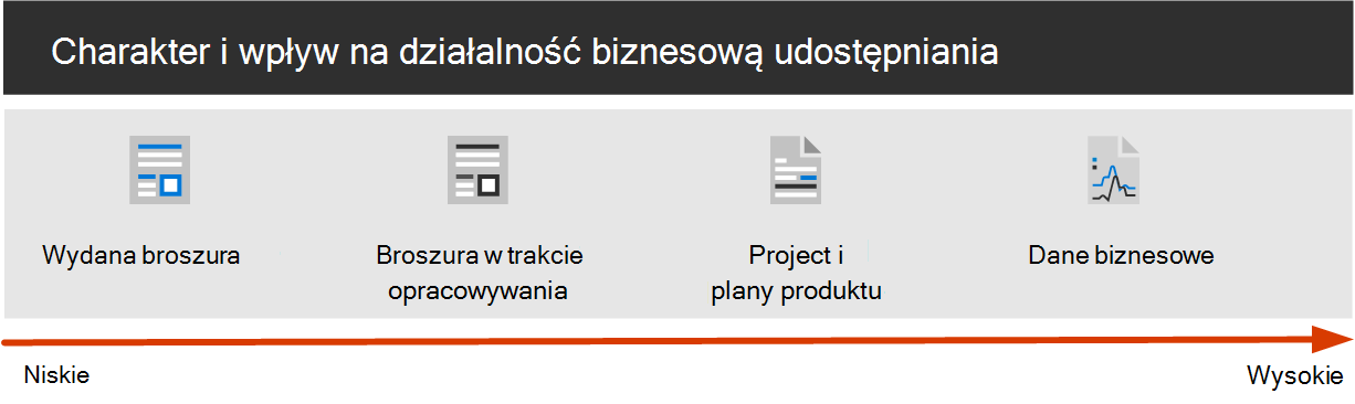 Skala ryzyka od niskiego (wydana broszura) do wysokiego (poufne dane biznesowe).