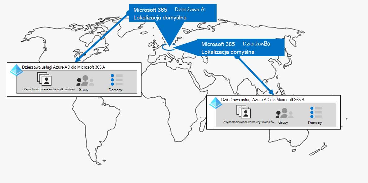 Wiele dzierżaw platformy Microsoft 365 z własnymi dzierżawami Microsoft Entra.