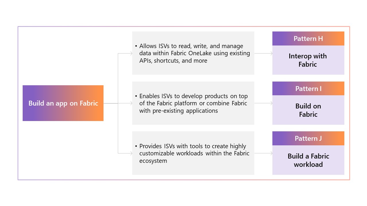 Drzewo linków dla podejścia do tworzenia aplikacji w sieci szkieletowej