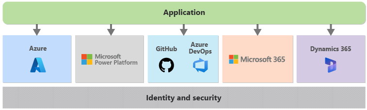 Diagram przedstawiający aplikację korzystającą z usług firmy Microsoft, takich jak Microsoft Azure i Power Platform.