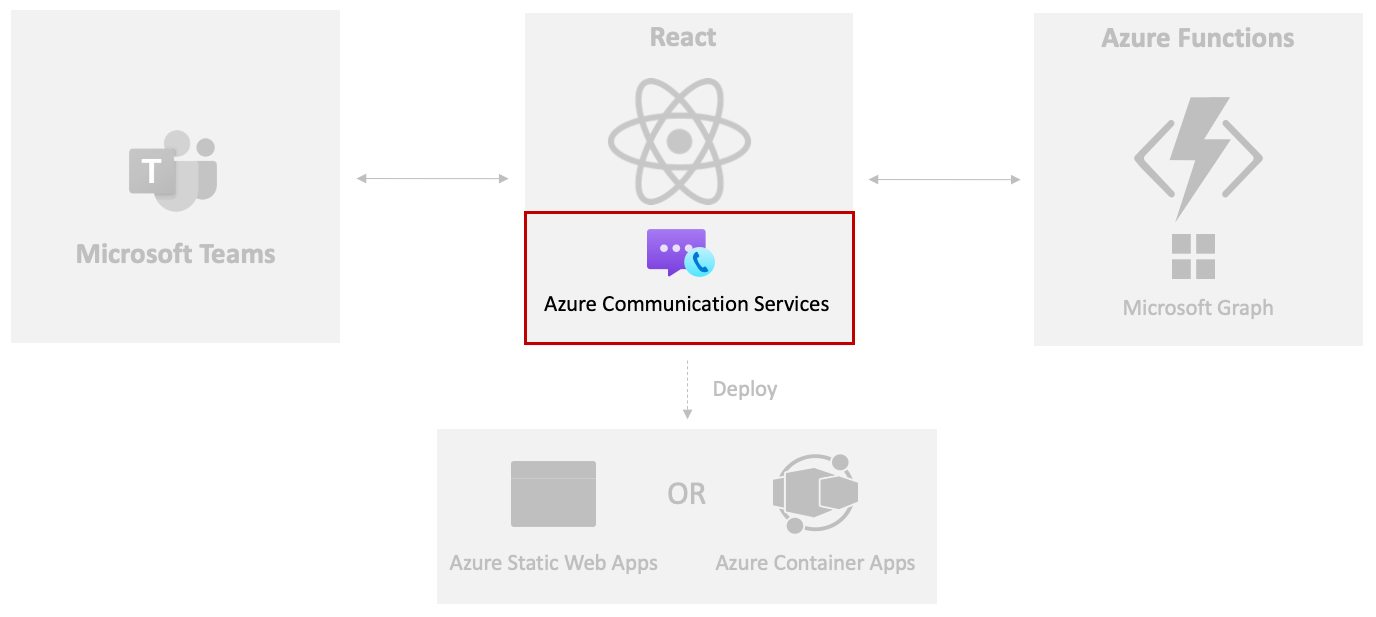 Usługa ACS w Azure Portal