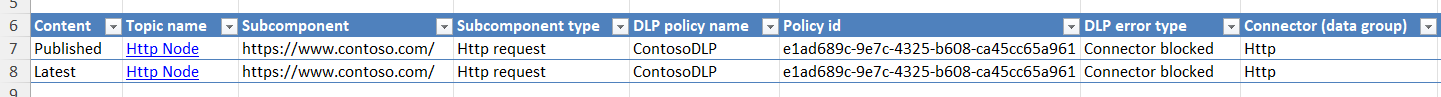 Zrzut ekranu pobranego pliku programu Excel przedstawiający szczegółowe informacje o naruszeniech zasad DLP, w tym łączniku HTTP.