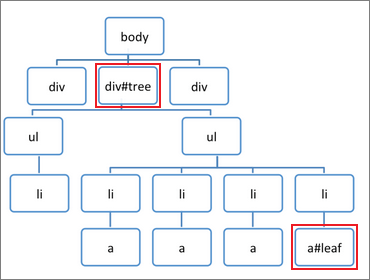 DOM subtrees