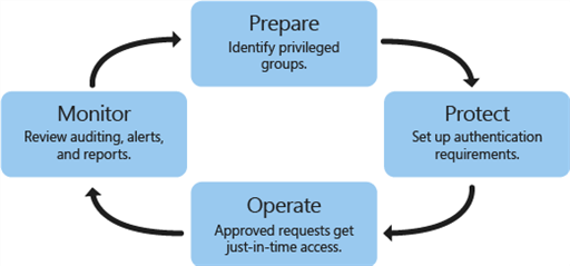 Diagram przedstawiający funkcjonowanie usługi PAM: przygotowywanie, ochrona, działanie, monitorowanie