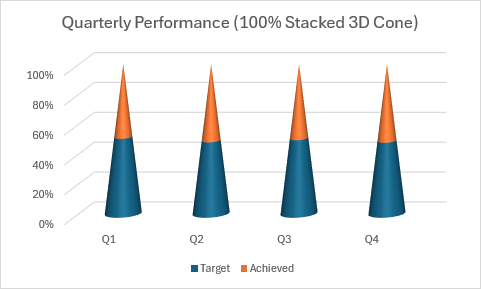 A 100% stacked 3D cone column chart showing quarterly performance as percentages.