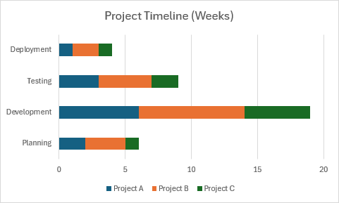 A stacked bar chart showing project timelines with planning, development, testing, and deployment phases for three projects.