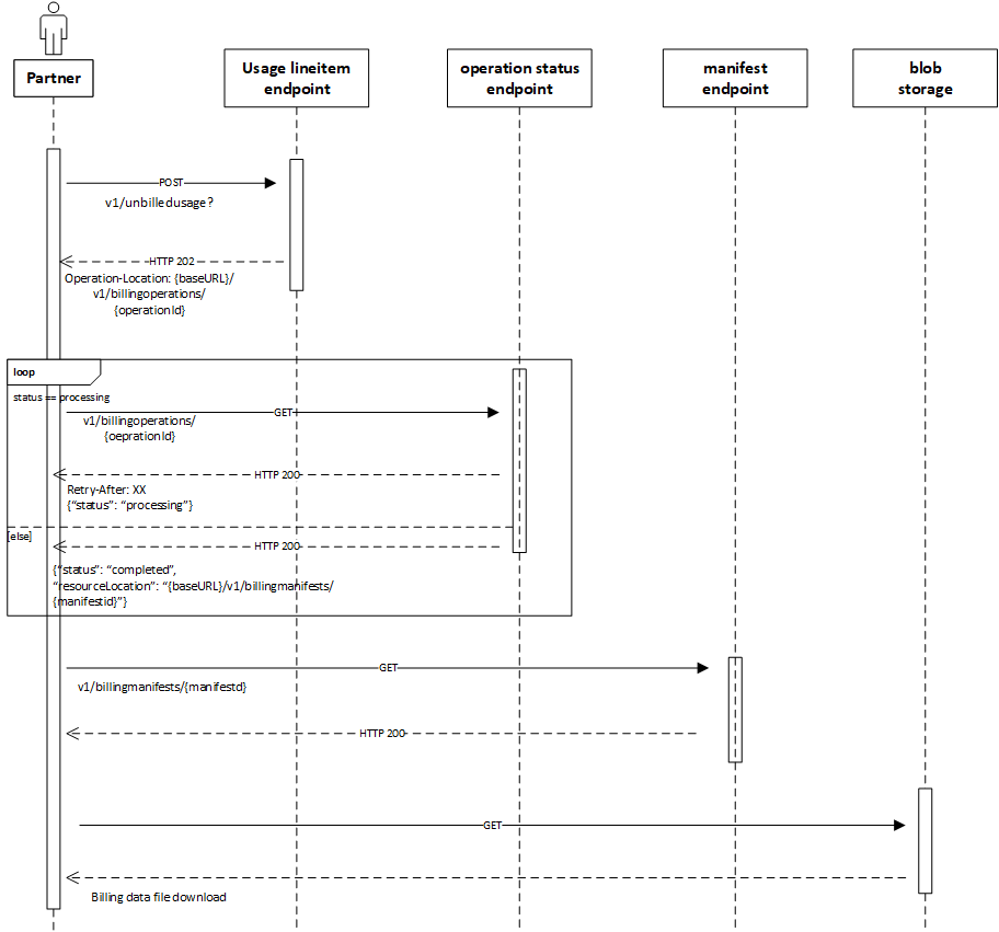 Diagram przedstawiający kroki wymagane do pobrania danych uzgodnień.